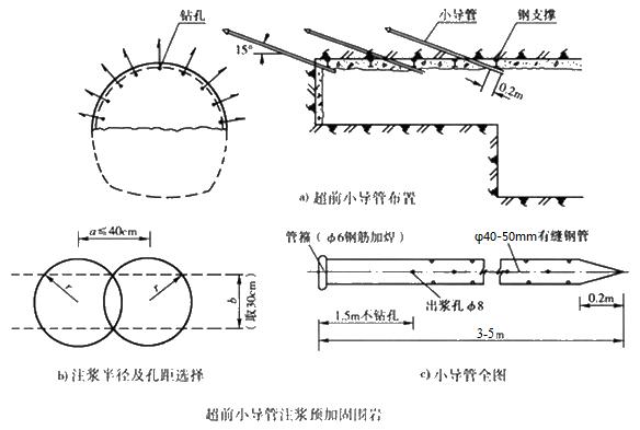 青州小导管注浆加固技术适用条件